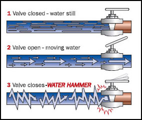 Water Hammer Explanation Diagram